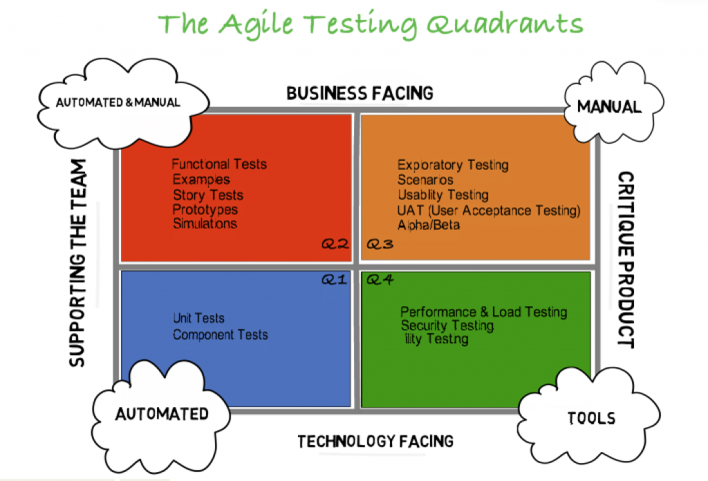 Testing Quadrants Test Levels And Testing Types Aiit - Bank2home.com